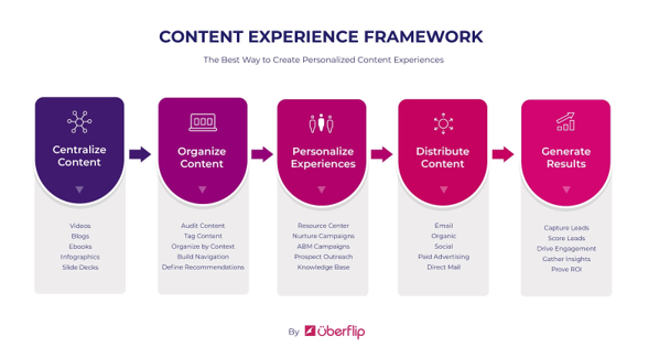 How to Use a Content Hub