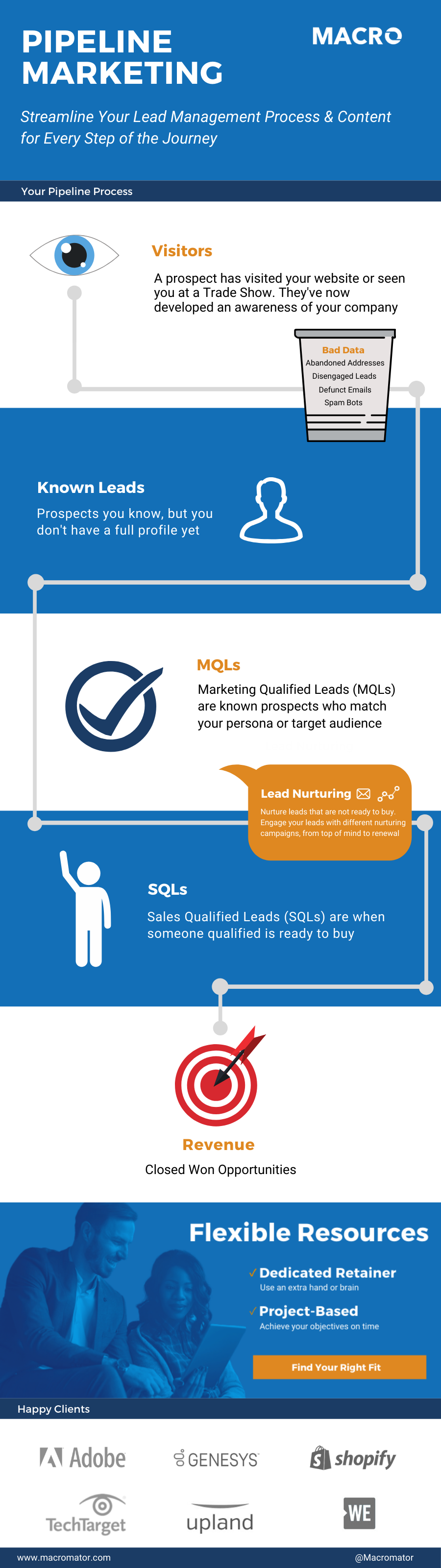 Pipeline Marketing Infographic